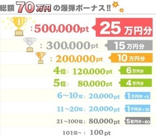 ちょびリッチ 爆弾ランキングキャンペーン 第7弾 報酬.jpg