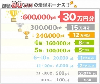 ちょびリッチ 総額80万円 ランキングボーナス.jpg